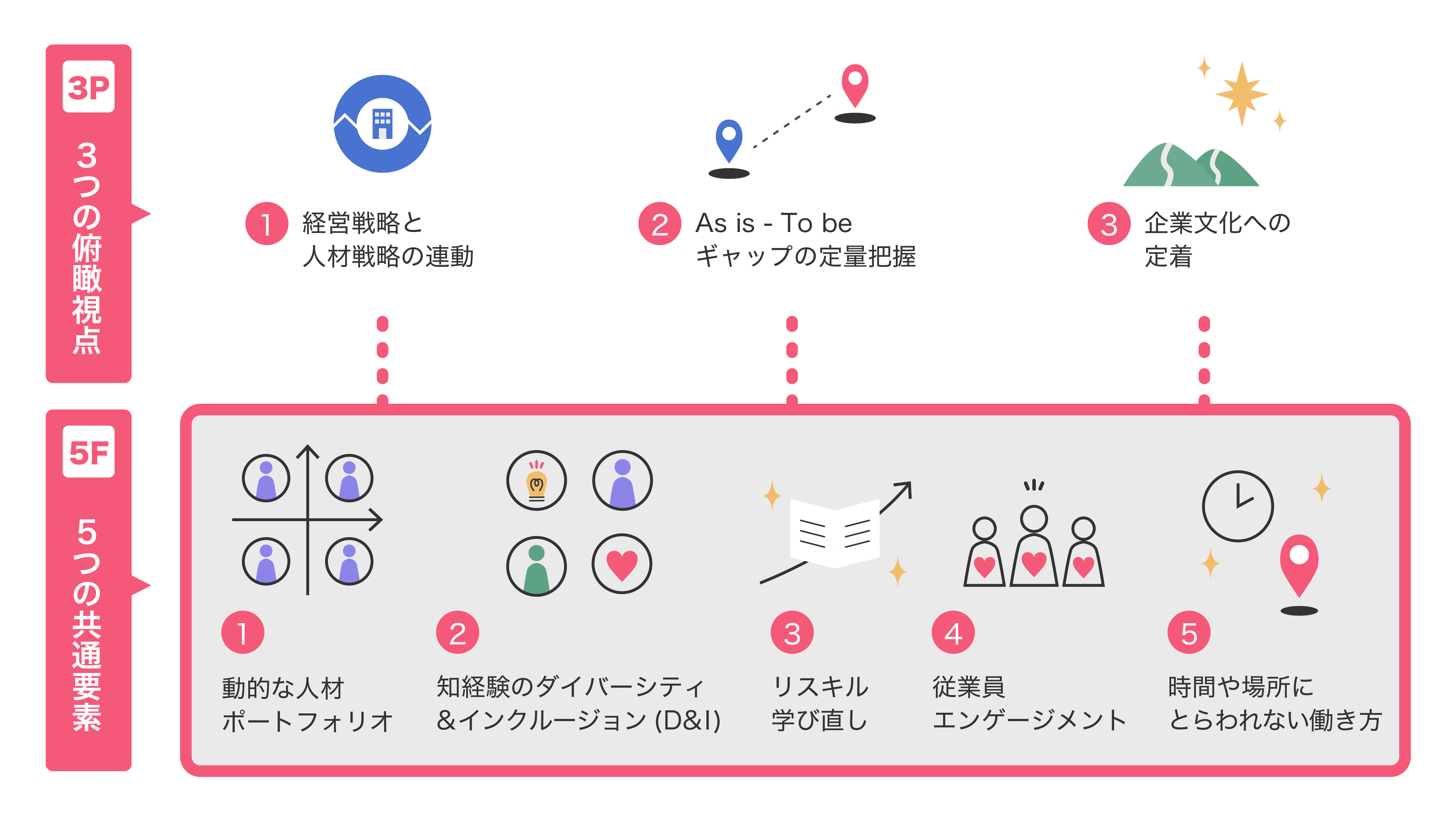人的資本とは_人的資本経営に必要な視点・要素の「3P・5Fモデル」