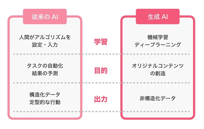 従来のAIと生成AIの違い
