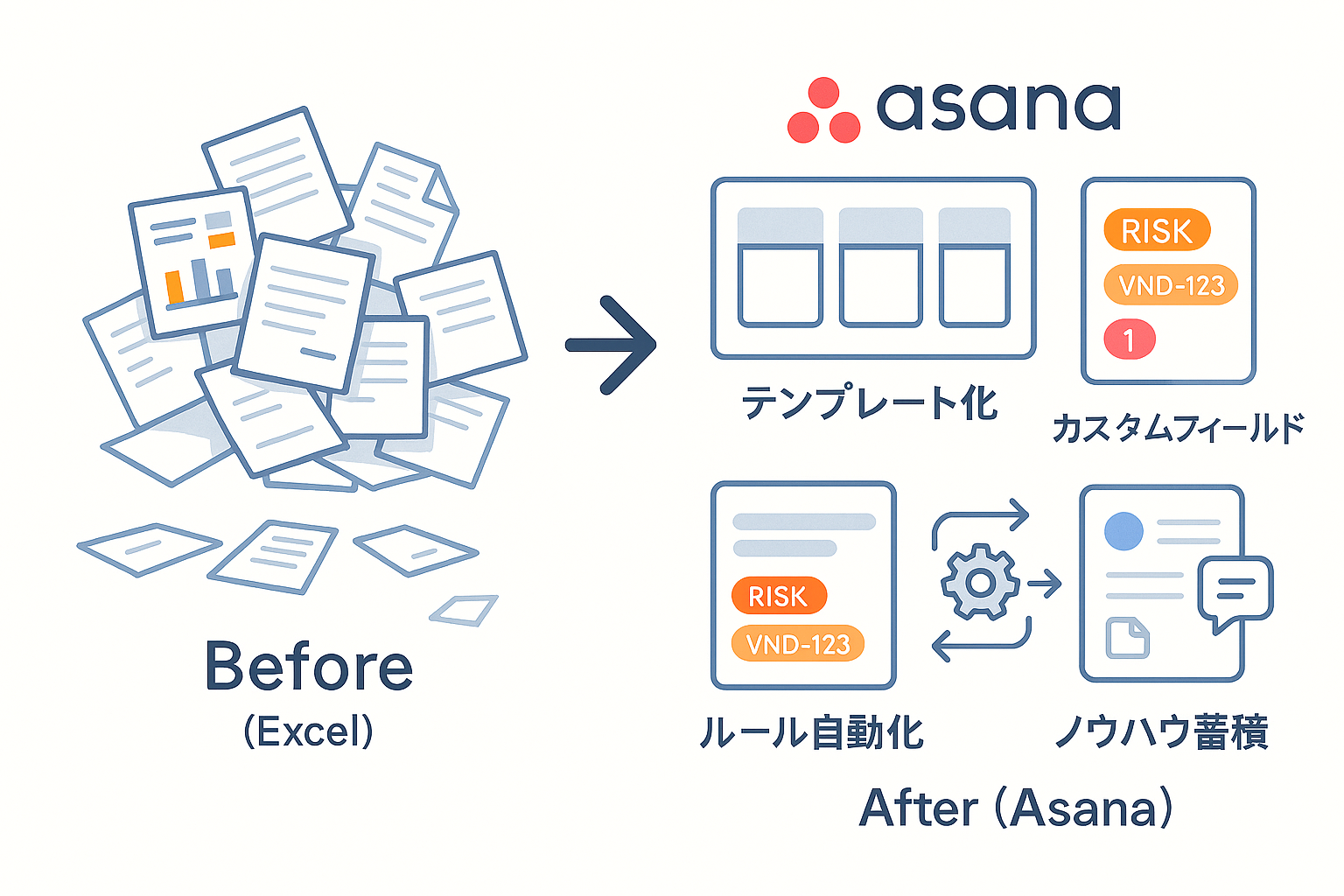Asanaで何が変わるか