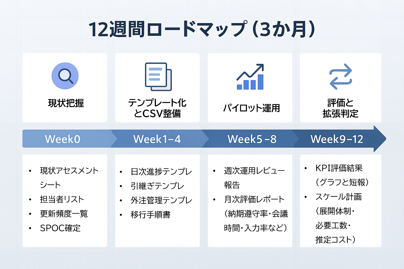 12週間（3ヶ月）のロードマップ