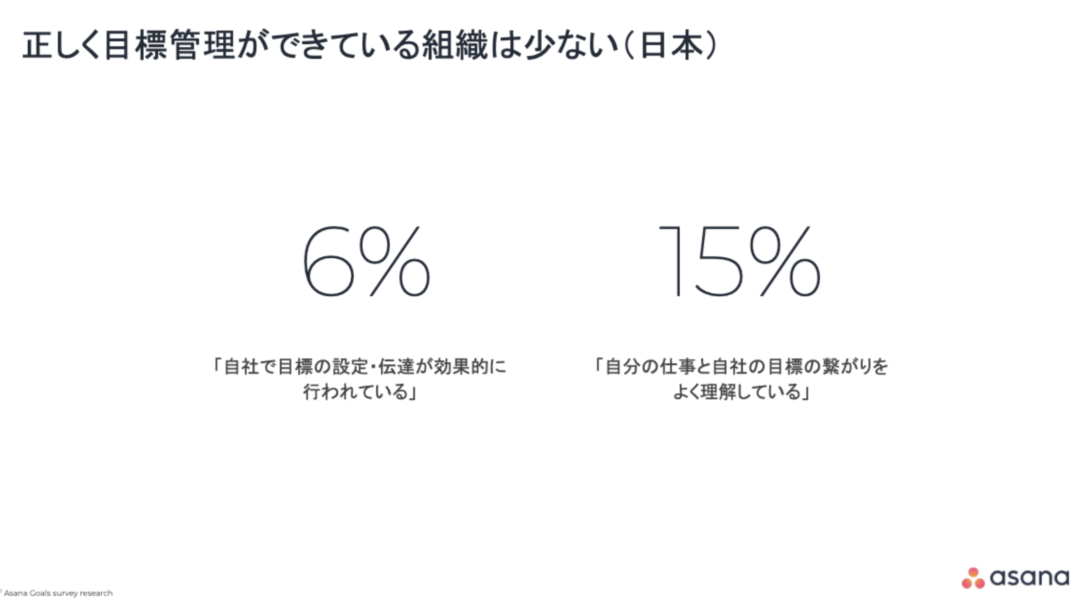 Asana Japan株式会社、「Asana Goals Survey Research」