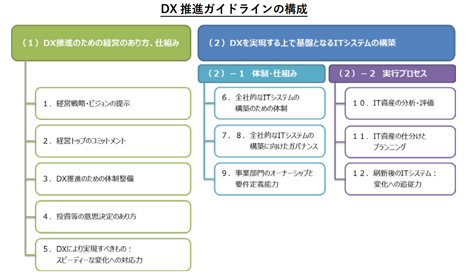 DX推進ガイドラインの構成