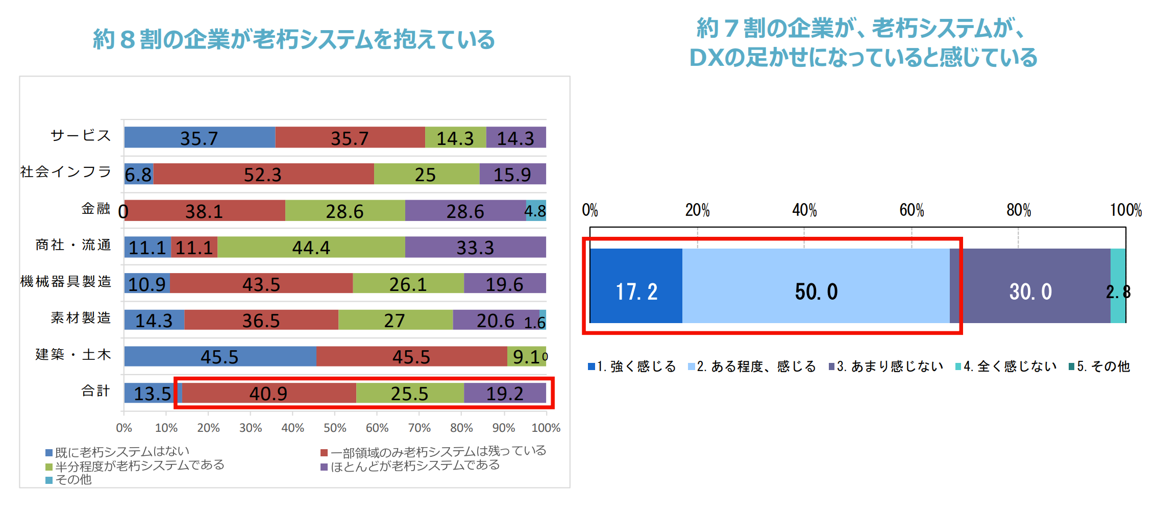 企業の老朽システムの割合