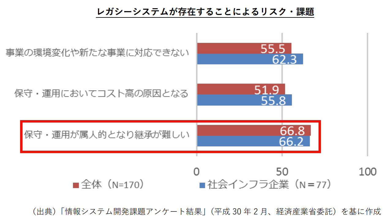 レガシーシステムが存在することによるリスク・課題