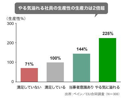 やる気溢れる社員の生産性の生産力は２倍超