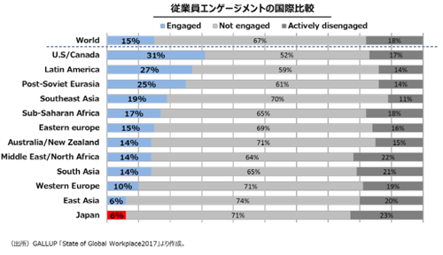 従業員エンゲージメントの国際比較