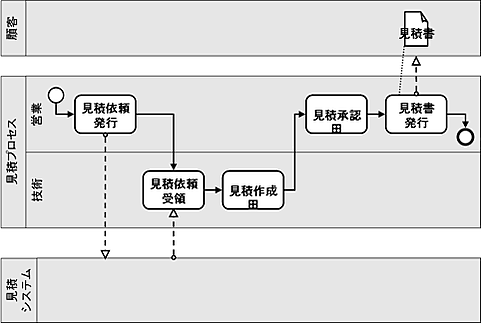 ビジネスプロセスのフローと具体的なモデリング方法について02