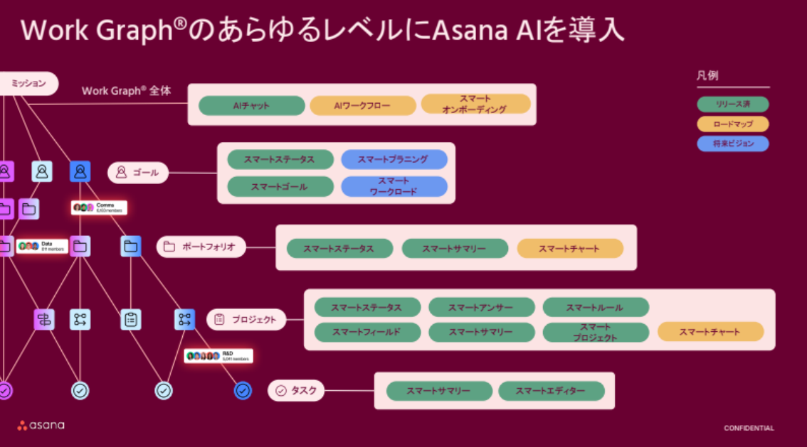 Work GraphのあらゆるレベルにAsana AIを導入