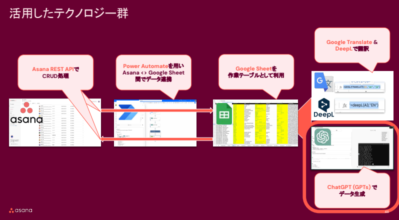 活用したテクノロジー群