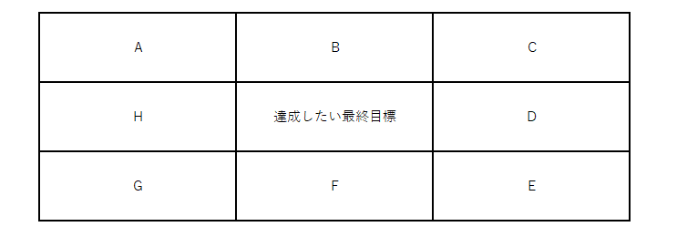 周りの8マスに目標達成に必要な要素を書く