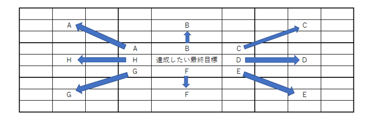 8つの要素を中心にした3×3のマスを書く