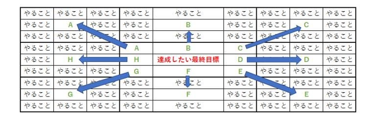 8つそれぞれの要素を達成するために必要な要素を8つずつ書く