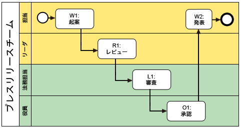 業務プロセスモデル図ってどう作るの？世界一わかりやすいBPMN解説03