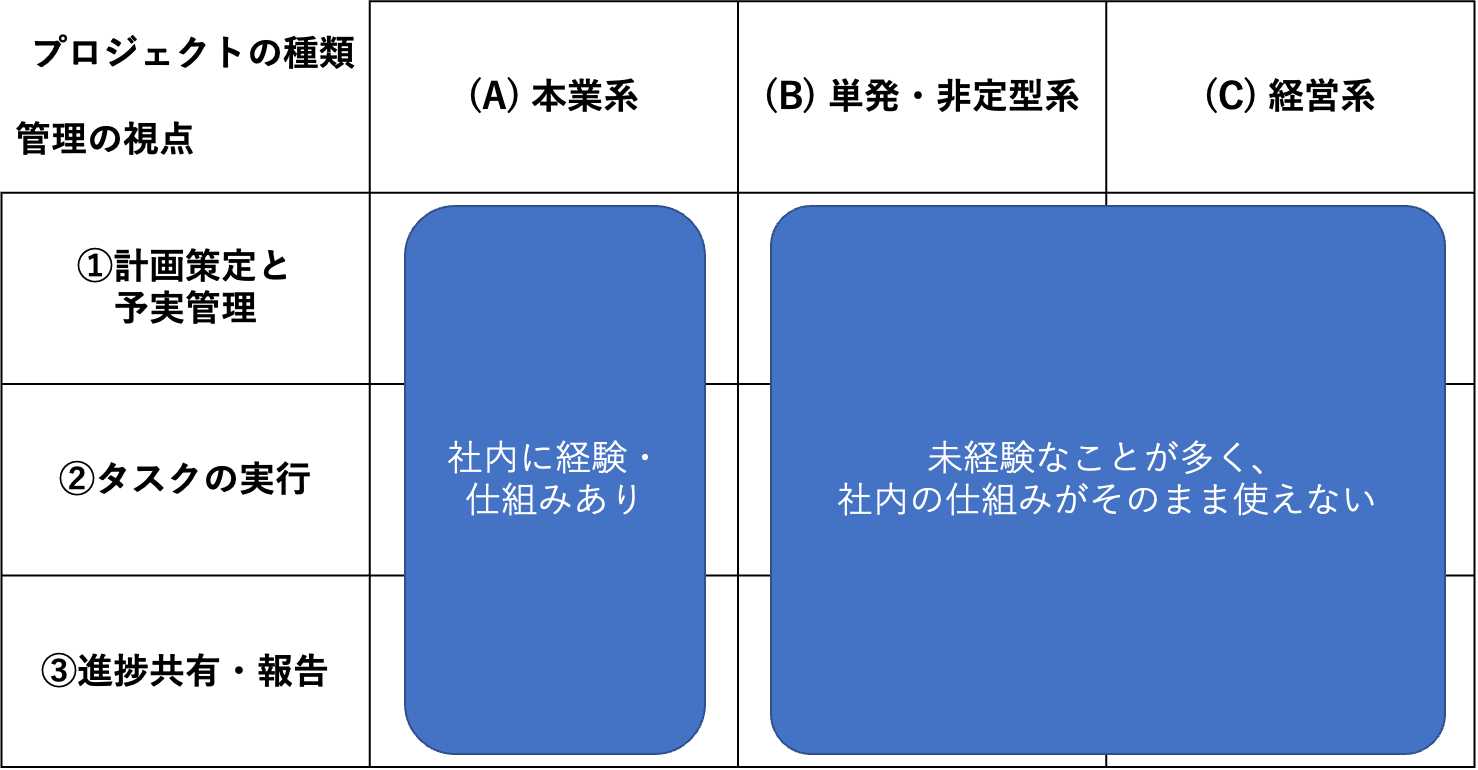 プロジェクトマネージャーが抱える２つの課題と、これからのプロジェクト管理で考慮すべき３つの視点 01