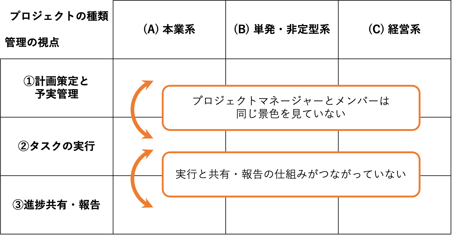 プロジェクトマネージャーが抱える２つの課題と、これからのプロジェクト管理で考慮すべき３つの視点 02