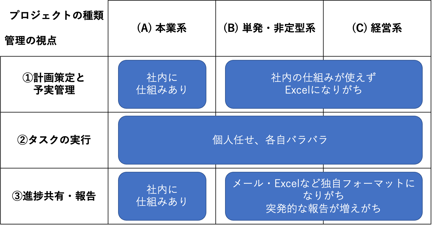 プロジェクトマネージャーが抱える２つの課題と、これからのプロジェクト管理で考慮すべき３つの視点 03