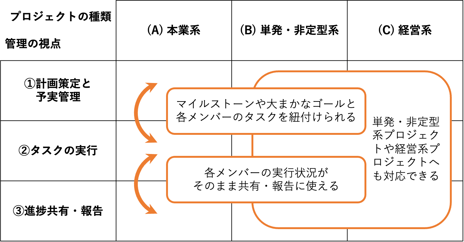 プロジェクトマネージャーが抱える２つの課題と、これからのプロジェクト管理で考慮すべき３つの視点 04