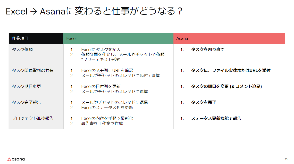 ExcelをAsanaに変えた場合の変化