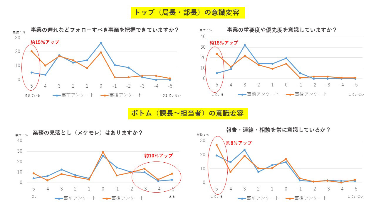 Asanaの使用前後での意識変容が見られた ユーザーアンケート結果