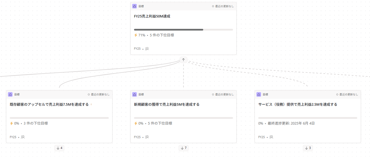 ゴール（OKR）とタスクの紐づけ