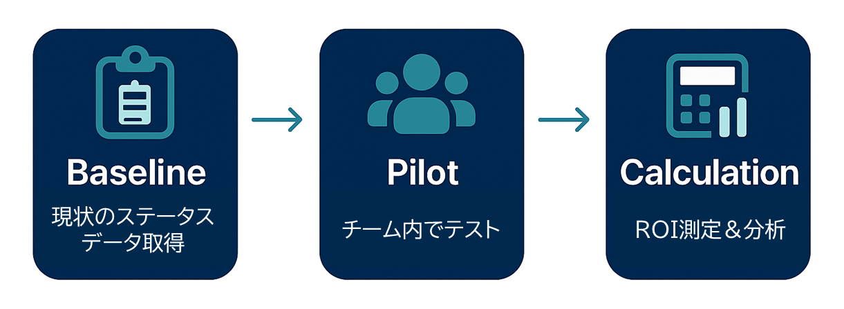 経営が指示できる、ROIを示すための実務ステップ（短く）