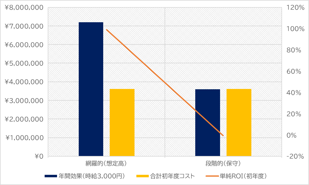 暫定シミュレーション（想定前提と結果：一目で分かるサマリ）-01