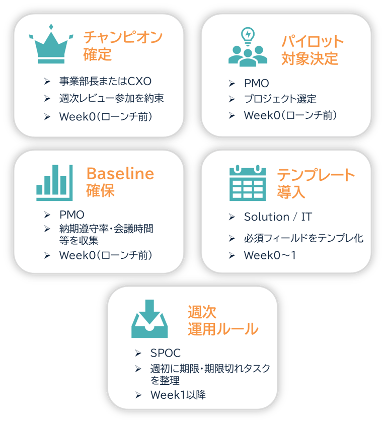 導入定着（実行しやすい5項目テンプレ） — 誰が/何を/いつまでに