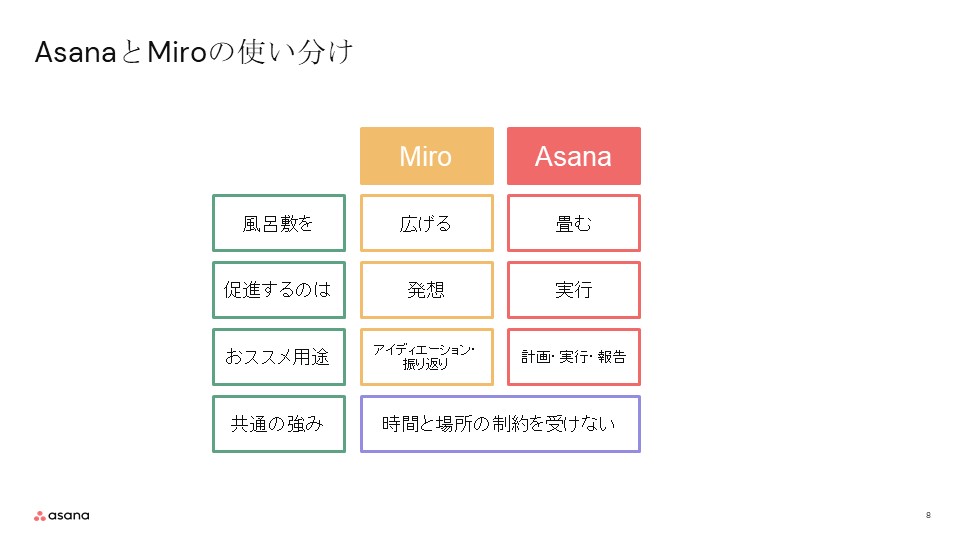 AsanaとMiroの使い分け