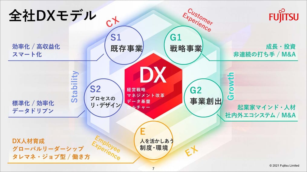 全社DXモデル