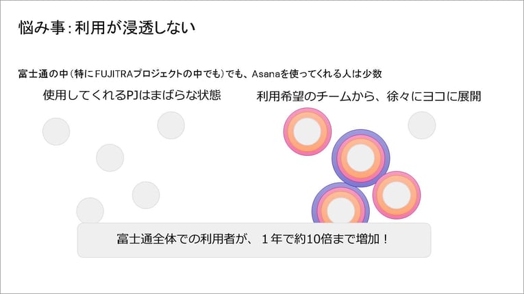 悩み事：利用が浸透しない