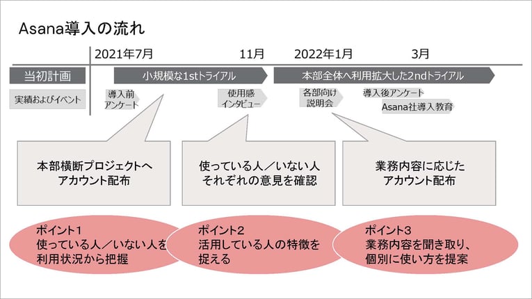 Asana導入の流れ