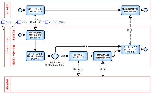 ビジネスプロセス管理(BPM)の教科書