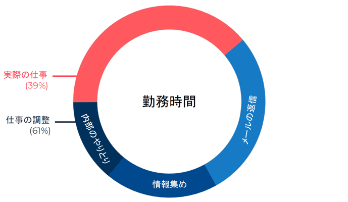 仕事のようなものばかりで1日を過ごす