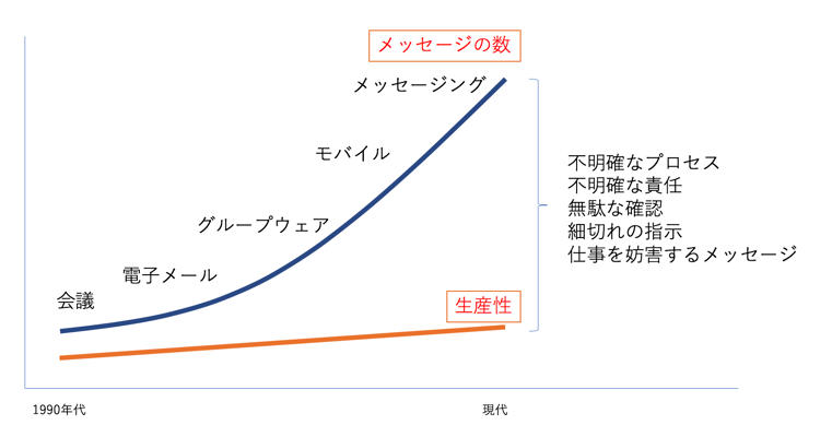 DXによるコラボレーションの弊害