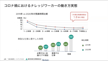 コロナ禍での「マーケティング活動」を“ホウレンソウレス”で効率的に進めるためのワークマネジメントとは？