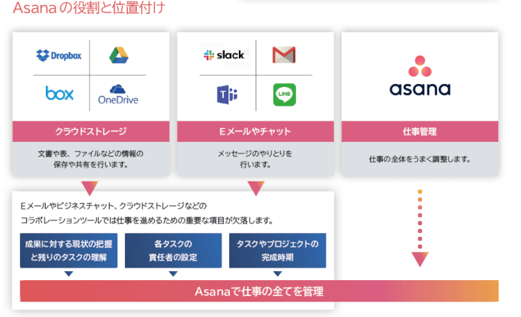 Asanaとチャットの位置付け