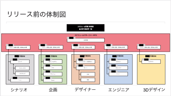 マジカミリリース前（2019年5月）の体制図