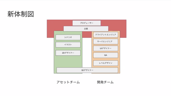 現在の体制図