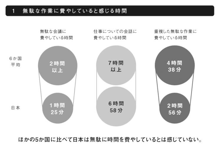 1 　無駄な作業に費やしていると感じる時間