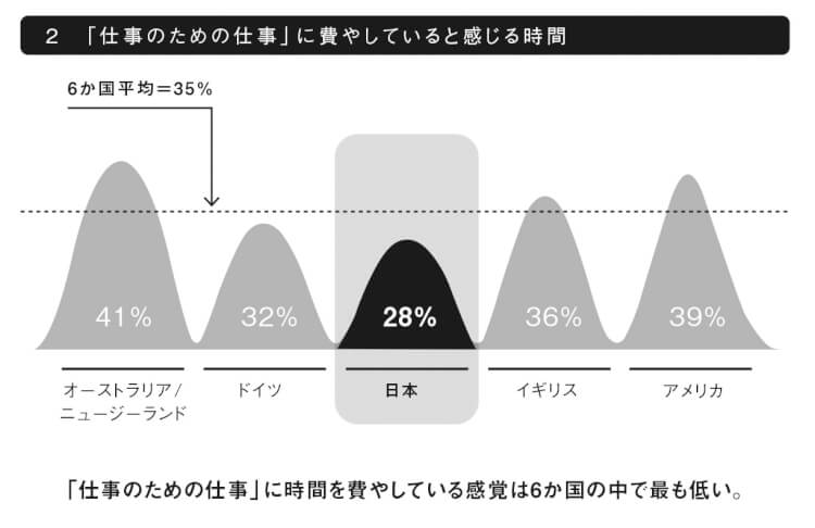 2　「仕事のための仕事」に費やしていると感じる時間