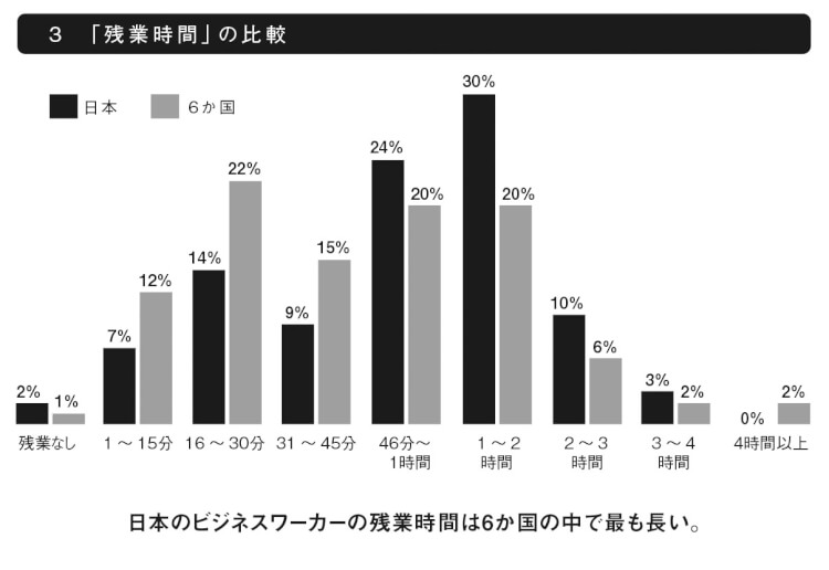 3 「残業時間」の比較