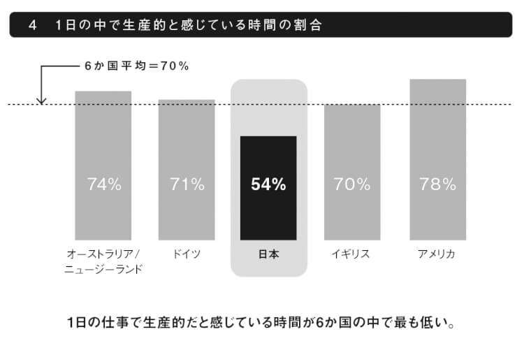 4 　1日の中で生産的と感じている時間の割合