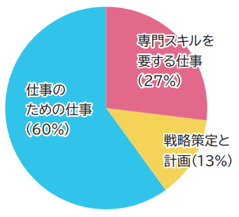 国内ナレッジワーカーの１日の仕事の内訳